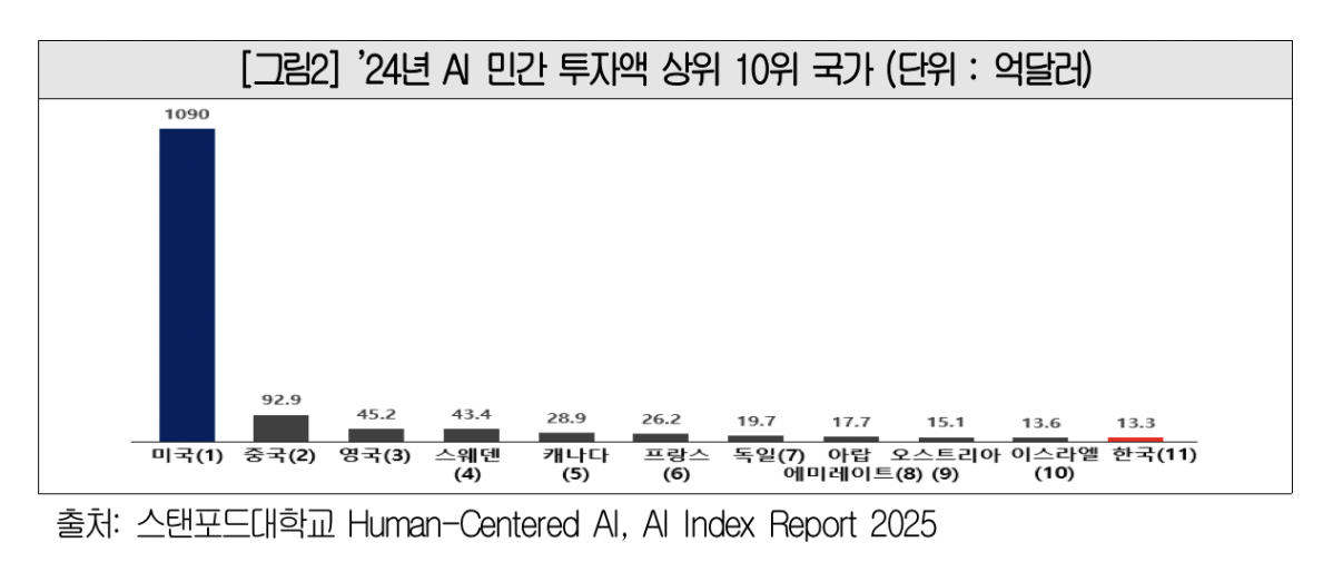 ▲2024년 AI 민간 투자액 상위 10위 국가 (사진제공-대한상공회의소)