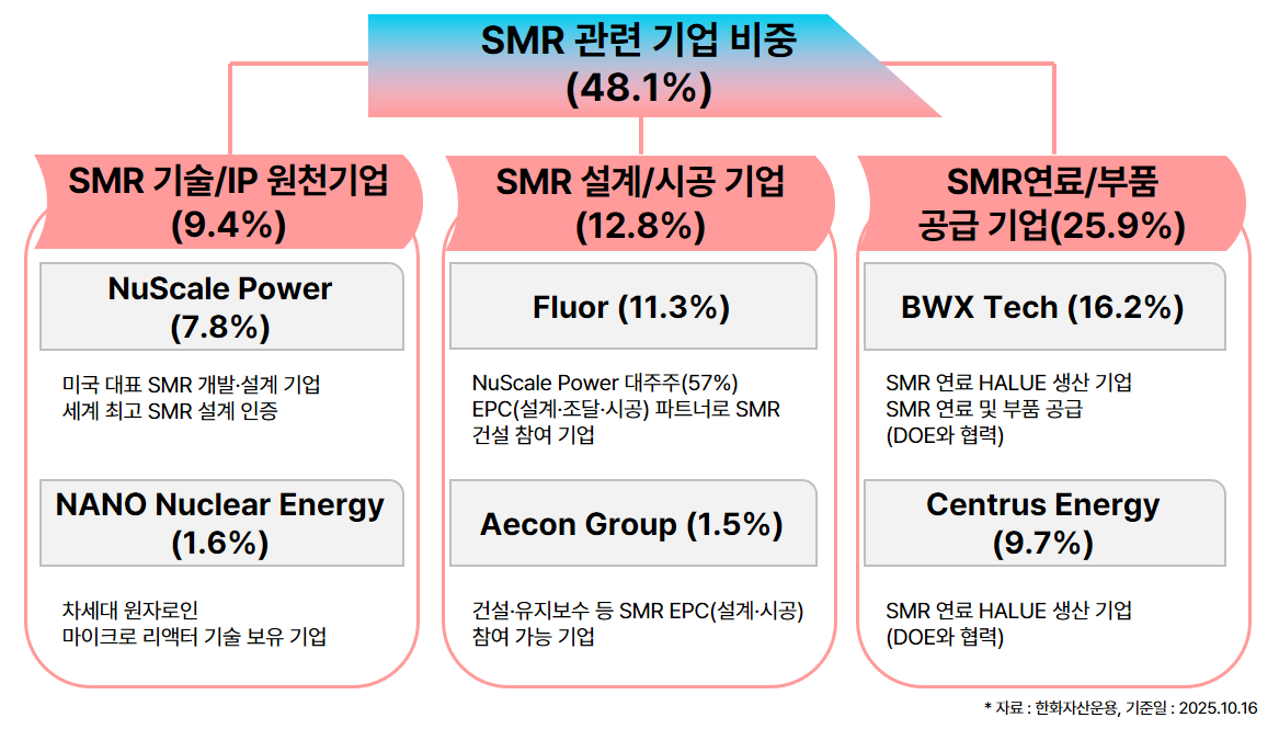 한화운용 “원자력 르네상스 본격화… ‘PLUS 글로벌원자력밸류체인’ 수혜 전망”