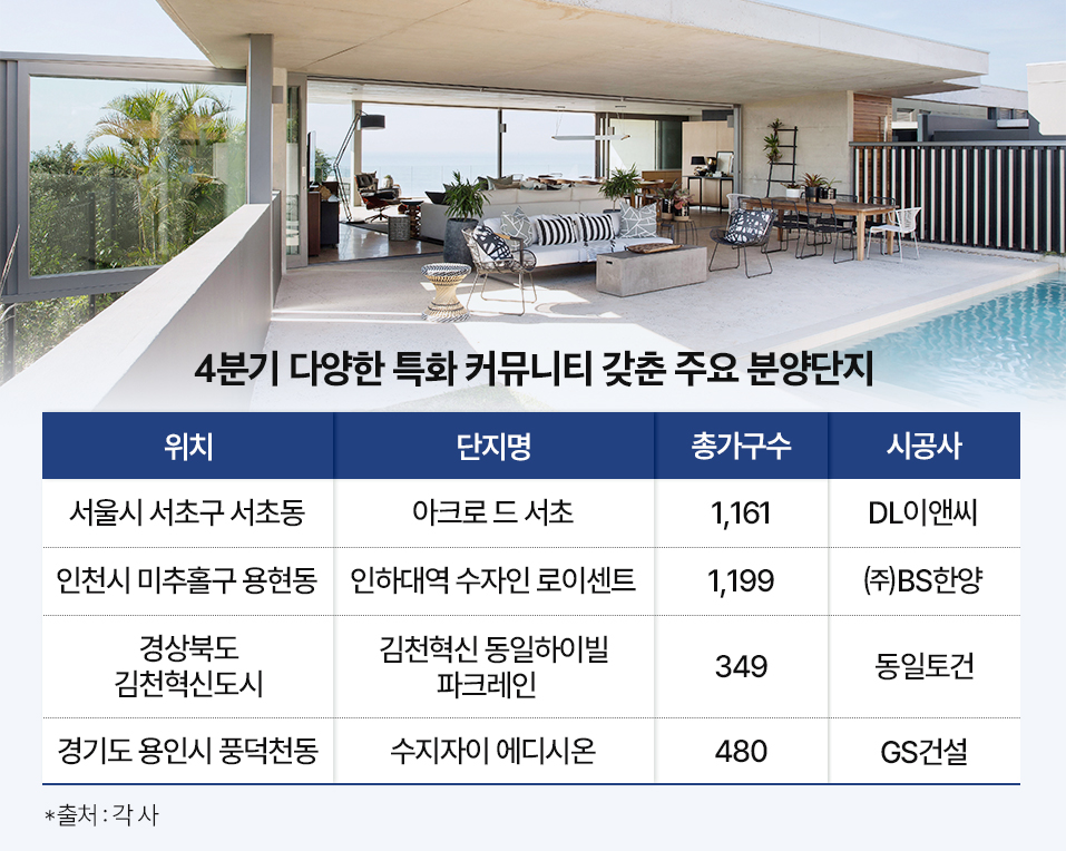 ▲4분기 커뮤니티 시설 갖춘 주요 분양 단지 목록.