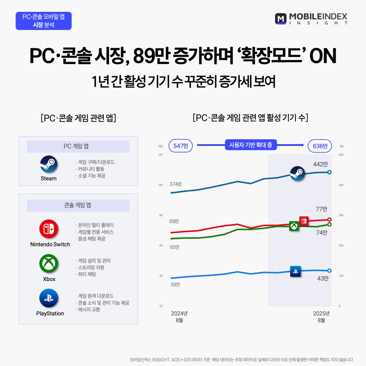 (사진제공=아이지에이웍스 모바일인덱스)