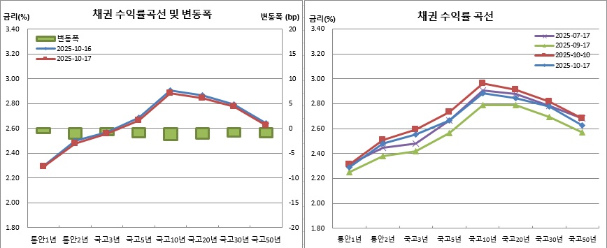 (금융투자협회)