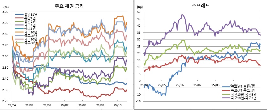 (금융투자협회)