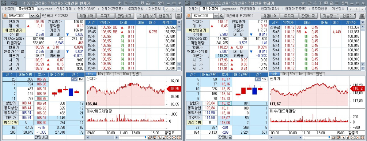 ▲17일 국채선물 장중 흐름. 왼쪽은 3년 선물, 오른쪽은 10년 선물 (체크)