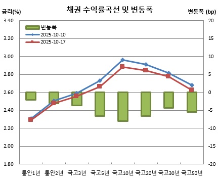 (금융투자협회)