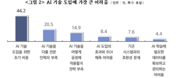 ▲'스마트공장 구축기업의 AI 도입 의견조사'. (자료제공=중소기업중앙회 )