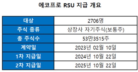 ▲에코프로 RSU 지급 개요 (에코프로)