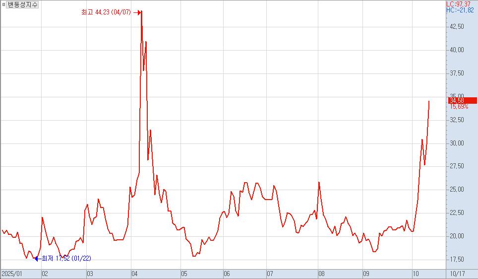 ▲변동성지수 차트. (출처=키움증권 HTS)