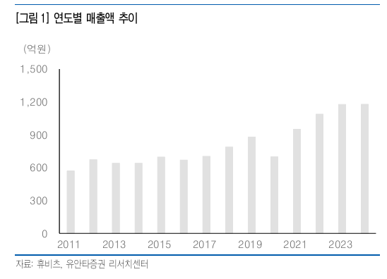 유안타 “휴비츠, 연구개발 완료시…OCT 구강스캐너로 수익성 개선 기대”