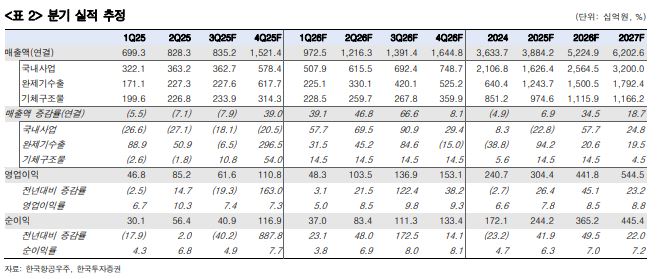 ▲한국항공우주 실적 추정.  (출처=한국투자증권)