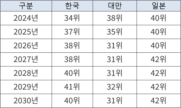(출처 IMF 세계경제전망)