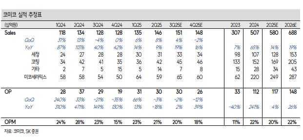 ▲코미코 실적 추정.  (출처=SK증권)