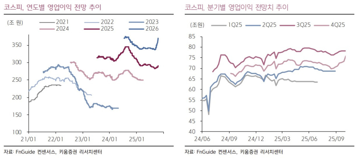▲코스피 (키움증권)