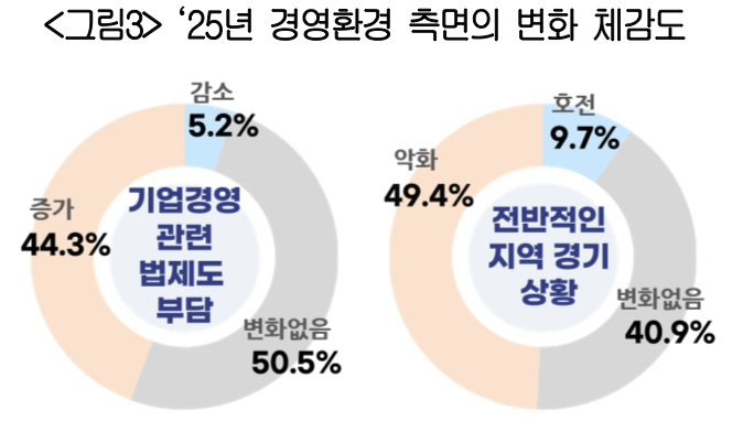▲2025년 경영환경 측면의 변화 체감도 (사진제공-대한상공회의소)