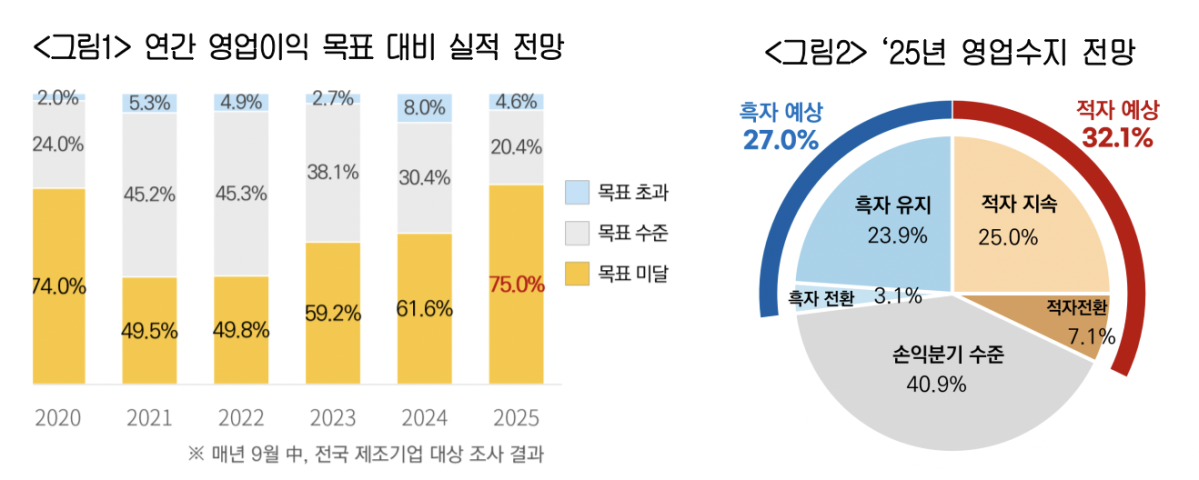 ▲'연간 영업이익 목표 대비 실적 전망'과 '2025년 영업수지 전망' (사진제공-대한상공회의소)