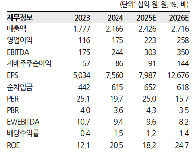 (출처=한화투자증권)