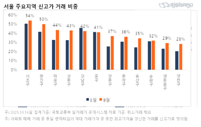 ▲서울 주요지역 신고가 거래 비중. (사진제공=직방)