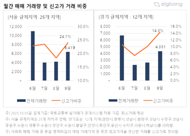 ▲월간 매매 거래량 및 신고가 거래 비중. (사진제공=직방)
