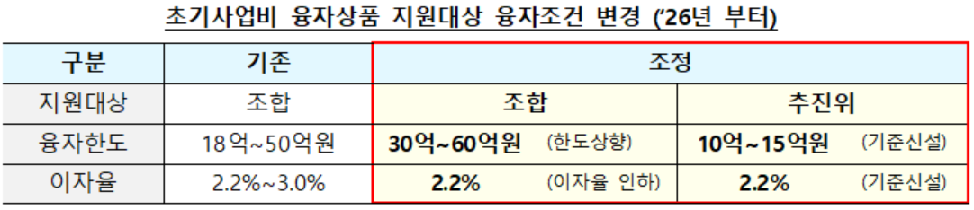 ▲정비사업 초기사업비 융자상품 지원대상 융자조건 변경안. (사진제공=국토교통부)