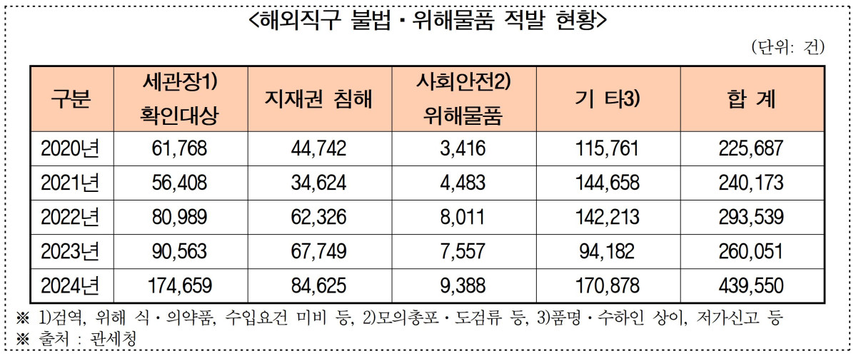 ▲해외직구 불법·위해물품 적발 현황 (관세청)