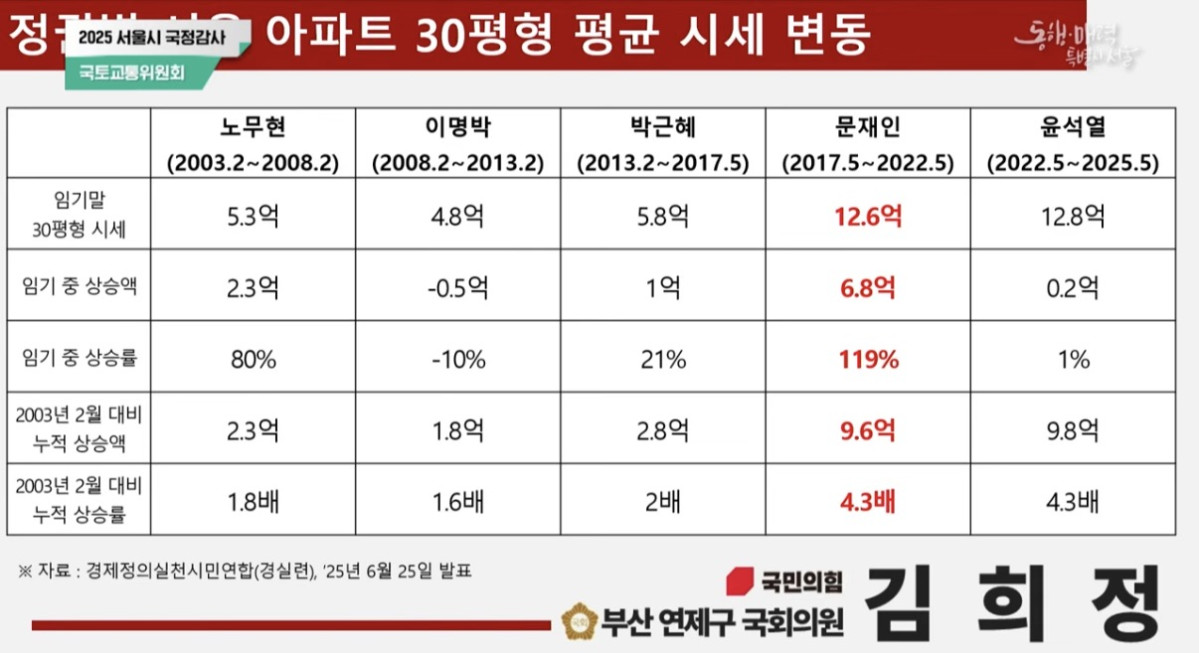 ▲정권별 서울 아파트 30평형 평균 시세 변동. (서울시 유튜브 캡처.)