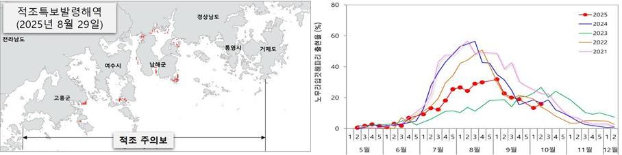 ▲올 여름 수산재해 발생 경향 분석 그래프. (국립수산과학원)