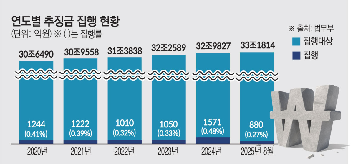 ▲연도별 추징금 집행 현황 (법무부)