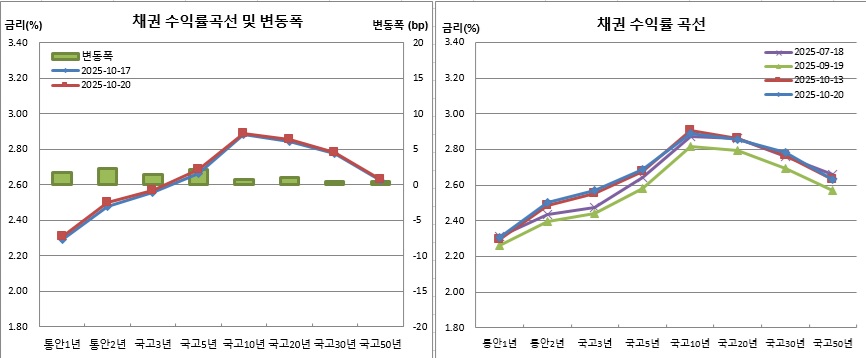 (금융투자협회)