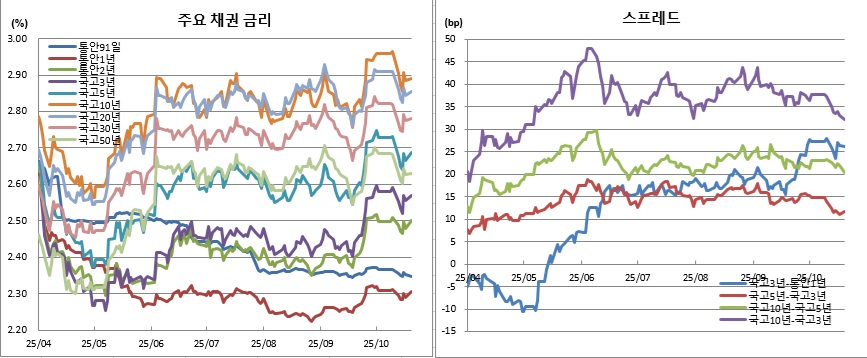 (금융투자협회)
