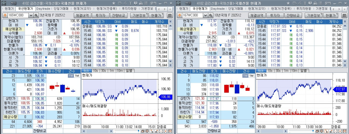 ▲20일 국채선물 장중 흐름. 왼쪽은 3년 선물, 오른쪽은 10년 선물 (체크)