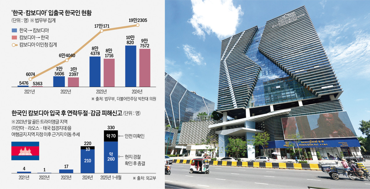 ▲한국-캄보디아 입출국 한국인 현황 (출처 : 법무부, 외교부) (그래픽=신미영 기자 win8226@)
