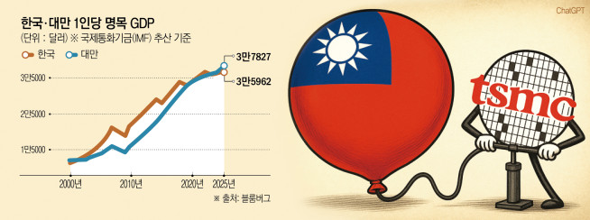 ▲대만의 1인당 GDP가 올해 22년 만에 처음으로 한국을 추월할 것으로 예상된다.