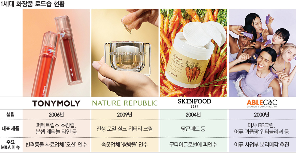 마케팅이냐, M&A냐...K뷰티 1세대 로드숍의 선택지 주목