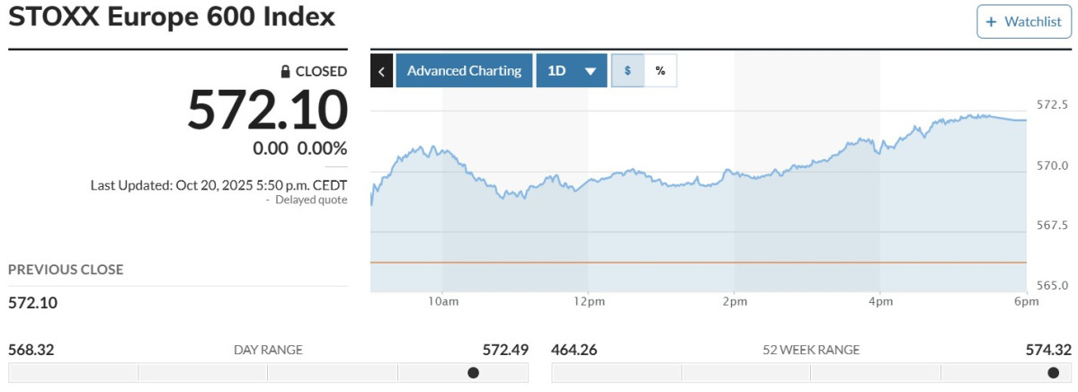 ▲스톡스유럽600지수 20일(현지시간) 572.10. (마켓워치)