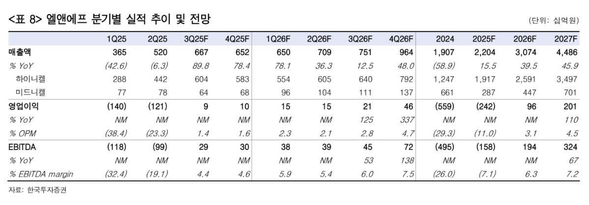 ▲엘앤에프 실적 추이.  (출처=한국투자증권)