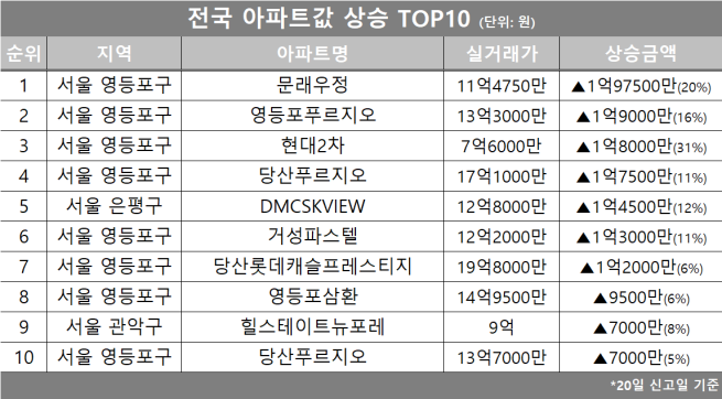 (자료제공=호갱노노)