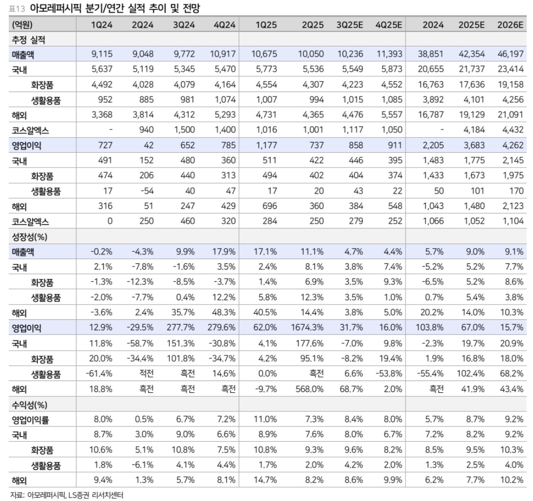 ▲아모레퍼시픽 실적 추정.  (출처=LS증권)