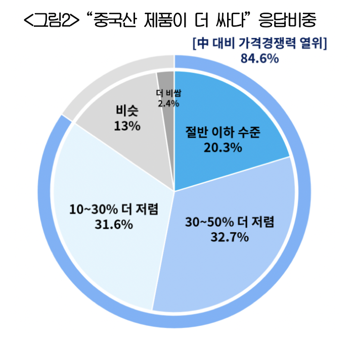 ▲"중국산 제품이 더 싸다"는 응답 비중  (사진제공-대한상공회의소)