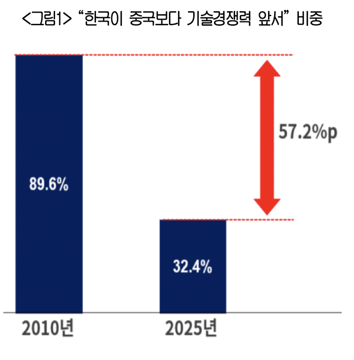 ▲"한국이 중국보다 기술경쟁력이 앞서 있다"는 응답 비중 (사진제공-대한상공회의소)