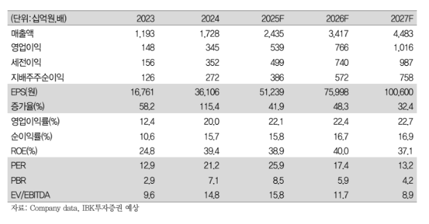 (출처=IBK투자증권)