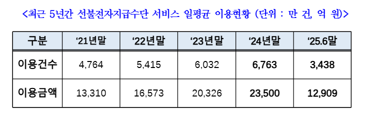 ▲5년간 선불전자지급수단 서비스 일평균 이용현황 (박찬대 더불어민주당 의원실)