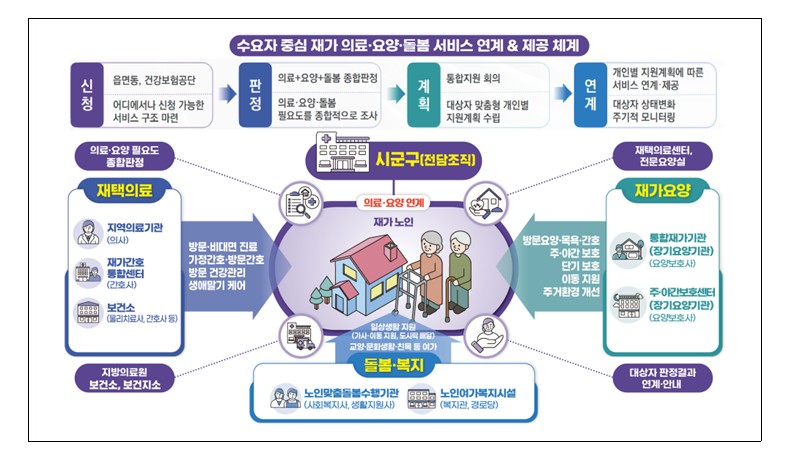 (보건복지부 )