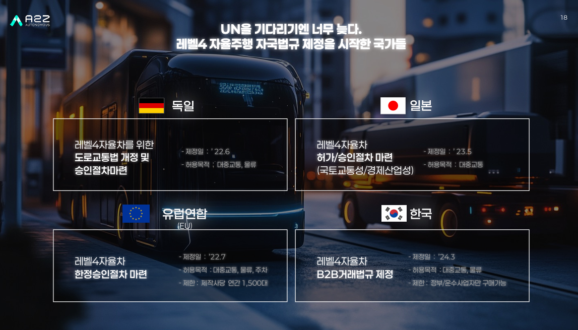 ▲글로벌 국가의 레벨4 자율주행 단계.  (사진=오토노머스에이투지)