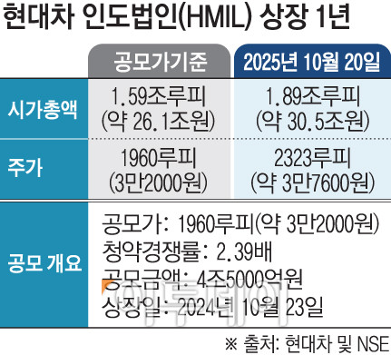 ▲현대차 인도법인(HMIL) 상장 1년 (그래픽=손미경 sssmk@etoday.co.kr)