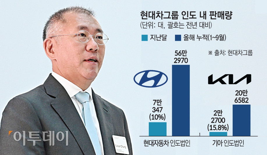 ▲현대차그룹 인도 내 판매량 (그래픽=손미경 sssmk@etoday.co.kr)