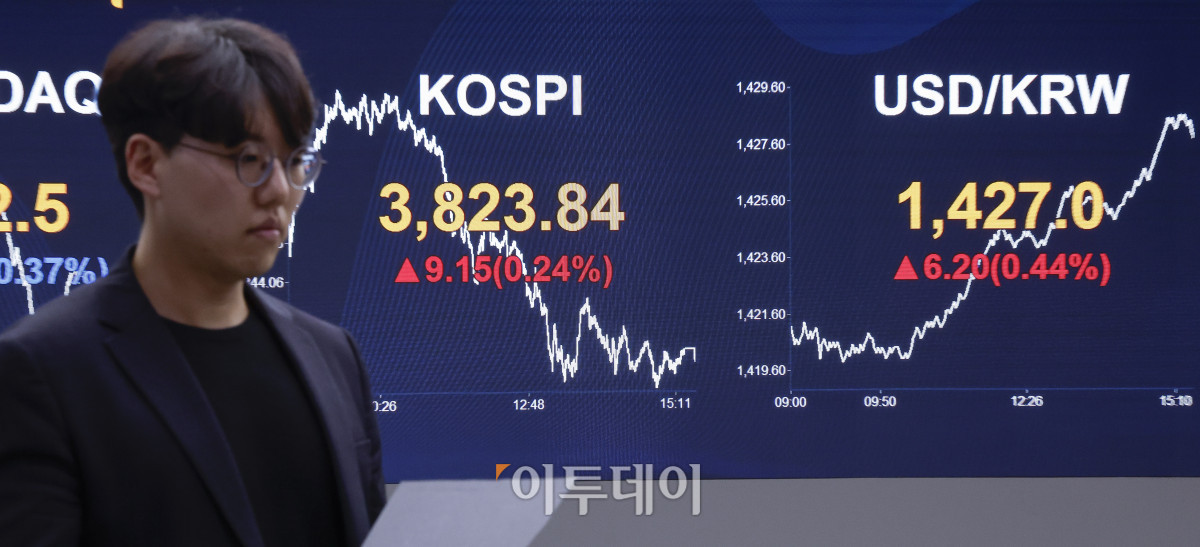 ▲코스피가 5거래일 연속 종가 기준 사상 최고치를 경신한 21일 서울 영등포구 KB국민은행 딜링룸 전광판에 코스피, 원·달러 환율이 표시돼 있다. 이날 코스피 지수는 전 거래일보다 9.15(0.24%) 포인트 상승한 3823.84를 나타냈다. 원·달러 환율은 종가 기준 1427.0원을 나타냈다. 조현호 기자 hyunho@