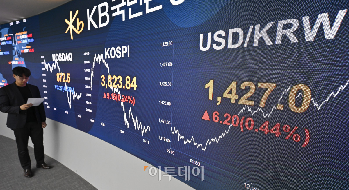 ▲코스피가 5거래일 연속 종가 기준 사상 최고치를 경신한 21일 서울 영등포구 KB국민은행 딜링룸 전광판에 코스피, 코스닥, 원·달러 환율이 표시돼 있다. 이날 코스피 지수는 전 거래일보다 9.15(0.24%) 포인트 상승한 3823.84를 코스닥 지수는 3.27(0.37%) 포인트 하락한 872.5를 나타냈다. 원·달러 환율은 종가 기준 1427.0원을 나타냈다. 조현호 기자 hyunho@