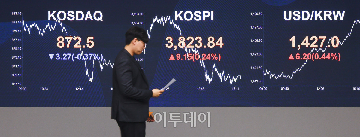 ▲코스피가 5거래일 연속 종가 기준 사상 최고치를 경신한 21일 서울 영등포구 KB국민은행 딜링룸 전광판에 코스피, 코스닥, 원·달러 환율이 표시돼 있다. 이날 코스피 지수는 전 거래일보다 9.15(0.24%) 포인트 상승한 3823.84를 코스닥 지수는 3.27(0.37%) 포인트 하락한 872.5를 나타냈다. 원·달러 환율은 종가 기준 1427.0원을 나타냈다. 조현호 기자 hyunho@