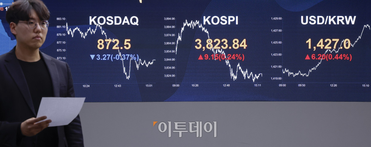▲코스피가 5거래일 연속 종가 기준 사상 최고치를 경신한 21일 서울 영등포구 KB국민은행 딜링룸 전광판에 코스피, 코스닥, 원·달러 환율이 표시돼 있다. 이날 코스피 지수는 전 거래일보다 9.15(0.24%) 포인트 상승한 3823.84를 코스닥 지수는 3.27(0.37%) 포인트 하락한 872.5를 나타냈다. 원·달러 환율은 종가 기준 1427.0원을 나타냈다. 조현호 기자 hyunho@