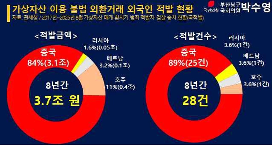 ▲가상자산 이용 불법 외환거래 외국인 적발 현황 (제공 박수영 국민의힘 의원실)