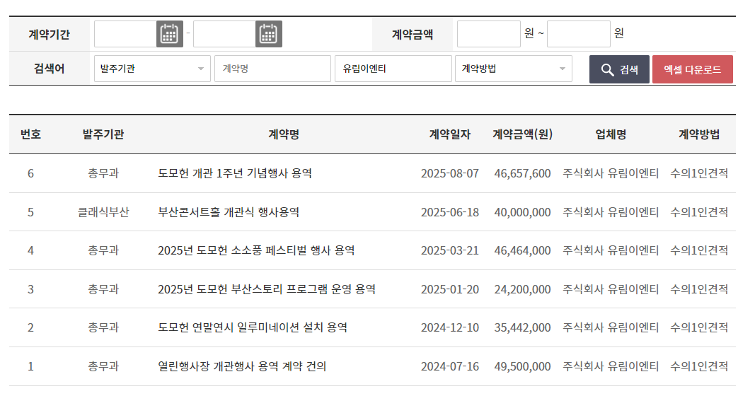 ▲부산시가 특정업체에게 수의계약으로 6건의 발주를 몰아줬다는 의혹이 제기되었다. (사진제공=나라장터 )